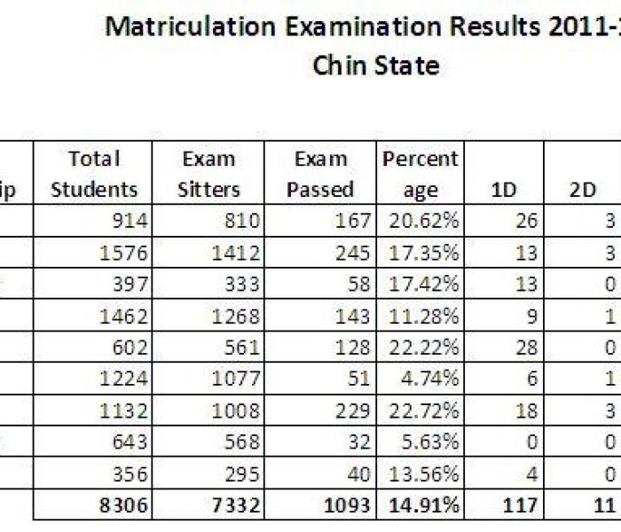 2011 – 2012 Chin State an phunra (Matriculation) ong 1.25% in khang